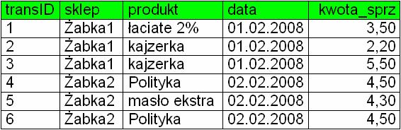 Systemowe wersje danych Redundancja wertykalna kolejne wersje danych przechowywane jako odrębne rekordy rozszerzenie schematu perspektywy zmaterializowanej o atrybuty przechowujące znaczniki czasowe