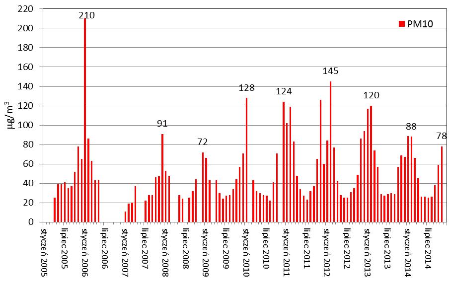 Rys. 17. Miesięczne stężenia pyłu PM10 w latach 2005-2014 na stacji pomiarowej przy ul.