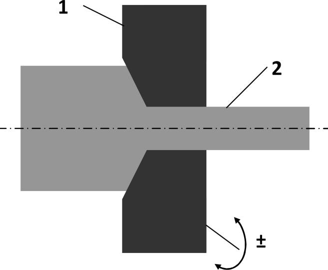 Schemes of KOBO processes using cyclic changes of deformation path: a) extrusion (1 stamp; 2 container; 3 reverse rotary die; 4
