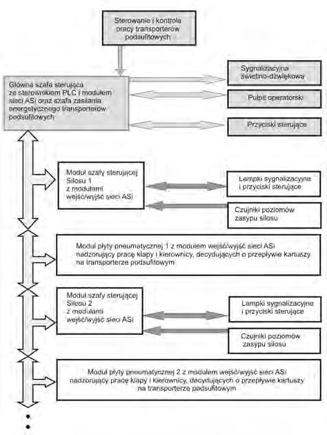 Technologia i Automatyzacja Montażu 2/2012 LITERATURA Rys. 16. Schemat układu sterowania napełnienia silosów Usprawniony został też transport międzyoperacyjny wyrobów po hali produkcyjnej.