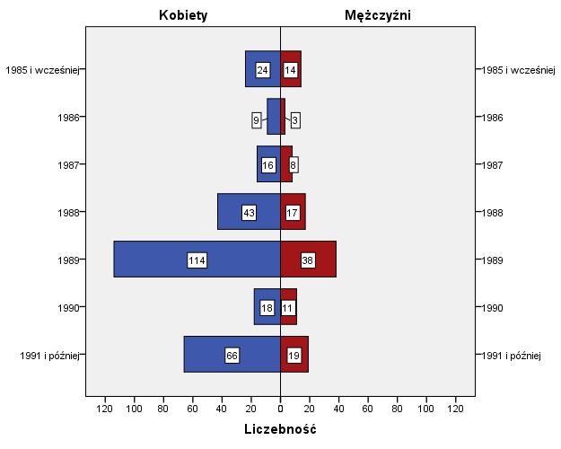 Wiek Większość badanych urodziła się w roku 1989 lub 1991 i później, przy czym starsi z wymienionych to najczęściej absolwenci z tytułem magistra, a młodsi licencjaci.