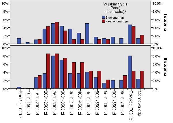 do kategorii od 5501 do 6000 zł, zaś kończący studia stacjonarne częściej wskazywali kategorie niższe i wyższe, z wyłączeniem najwyższej.