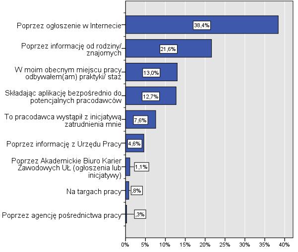 39% wskazań, przy 49% dla absolwentów II stopnia i powyżej 47% dla licencjatów. Tabela 42.