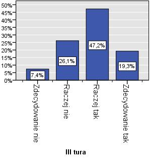 18,6% tych pierwszych oraz 18,8% tych drugich. Tabela 46.