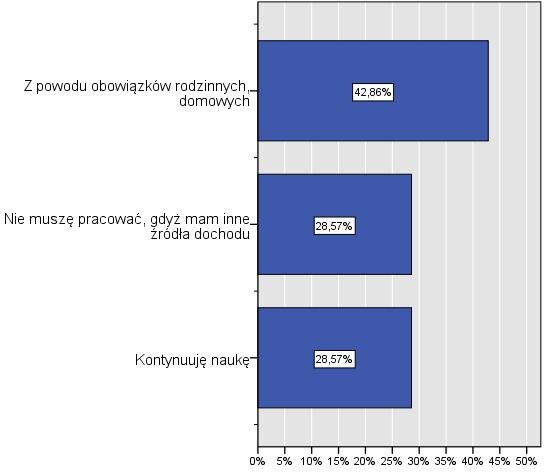 Absolwenci niezatrudnieni w chwili badania 13 Osoby nieszukające pracy zapytano o powody takiej decyzji. Było to 11 osoby, co stanowi około 58% niepracujących respondentów (por. tabela 64.).