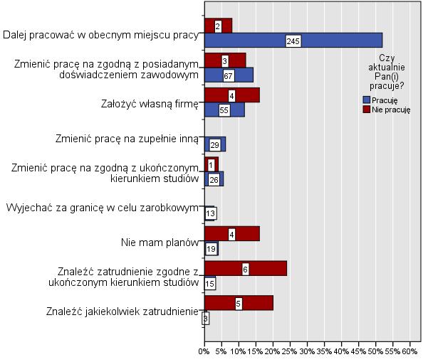 Plany zawodowe i edukacyjne Pytania kolejnego obszaru tematycznego badania planów zawodowych i edukacyjnych skierowano do wszystkich respondentów, bez względu na obecny status zatrudnienia.