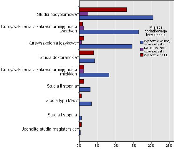 Miejsce i forma dodatkowego kształcenia się 16 Zdecydowanie najczęściej wskazywaną formą dodatkowego kształcenia się były studia podyplomowe - ogółem 26,2% wskazań (niezależnie od miejsca