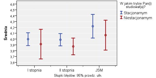 Średnie wyniki indeksu wiedzy są nieznacznie wyższe dla absolwentów studiów stacjonarnych; tej niewielkiej różnicy nie widać jednak w przypadku kończących JSM. Wykres 31.