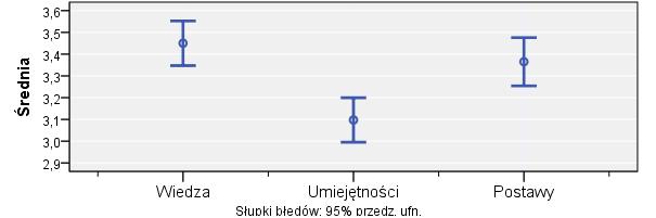 studiów oceniono za pomocą pytań z pięciostopniową skalą odpowiedzi. Użyto jednego pytania dla każdej składowej kompetencji.