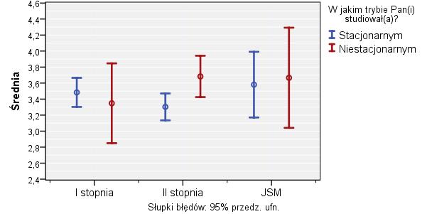 Dla oceny wpływu studiów na kształtowanie wiedzy nie widać różnicy w średnich wynikach względem trybu ukończonych studiów. Różnica między średnimi absolwentów II st.