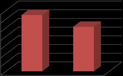 W 2017 roku w województwie zachodniopomorskim 2 560 wolnych miejsc pracy i miejsc aktywizacji zawodowej skierowanych było do osób tj. o 675 mniej niż w 2016 roku. Wykres 6.