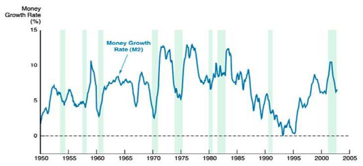 Podaż pieniądza a cykle koniunkturalne w USA Okresy recesji w USA