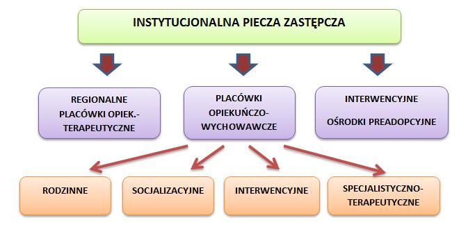 wymagające szczególnej opieki lub mające trudności w przystosowaniu się do życia w rodzinie: socjalizacyjne (rekompensuje braki w wychowaniu), interwencyjne (opieka w sytuacji kryzysowej) oraz