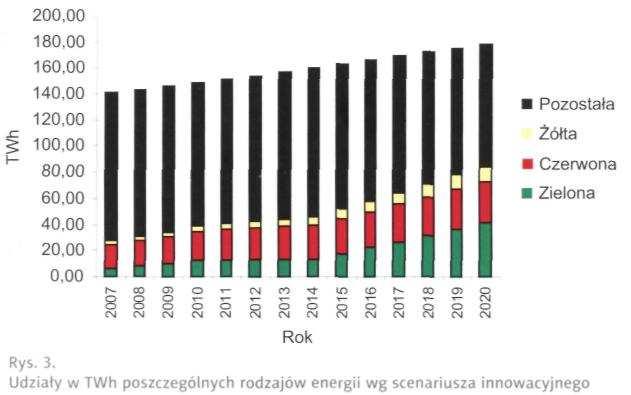 Scenariusz innowacyjny. Scenariusz jest na razie scenariuszem hipotetycznym. Jest on osadzony w Pakiecie energetycznym 3x20.