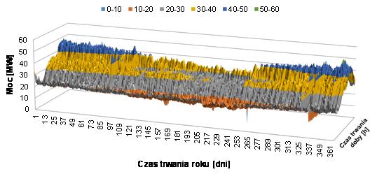 zasilających odbiorców przemysłowych obciążenia te różnią się o około 2,5 %.