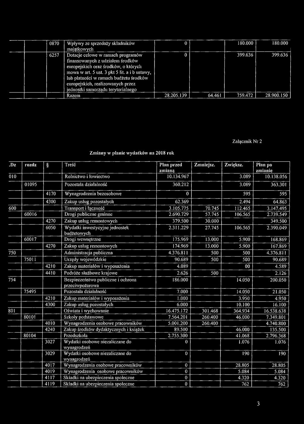 150 Zmiany w planie wydatków na 2018 rok Załącznik Nr 2.Dz rozdz Treść Plan przed Zmniejsz. Zwiększ. Plan po zmianą zmianie 010 Rolnictwo i łowiectwo 10.134.967 3.089 10.138.