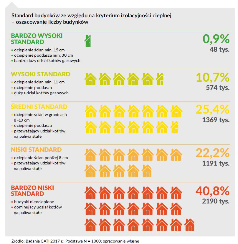 Standard budynków W porównaniu z badaniem przeprowadzonym w ubiegłym roku (Przegląd 2016), ilość budynków o niskim i bardzo niskim standardzie zmalała zaś o