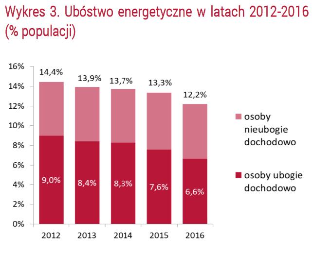 Przyczyny inne (kolejność przypadkowa) Ubóstwo energetyczne Wydatki na ciepło [..] gospodarstw domowych (ubogich energetycznie przyp.