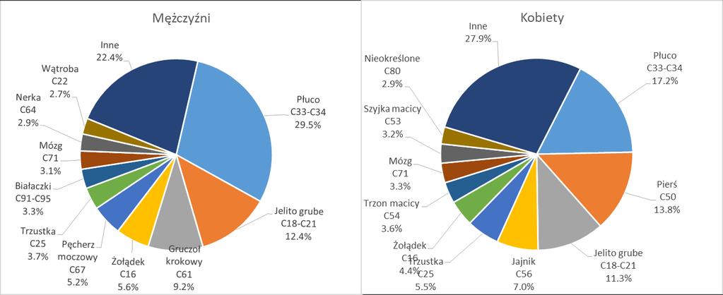 C76-C80 C81-C96 C82- C85+C96 Nowotwory niedokładnie określone, wtórne i o nieokreślonym umiejscowieniu Nowowtwory tkanki limfatycznej, krwiotwórczej i tkanek pokrewnych 149 12,6 6,9 2,7 420 35,4 21,3