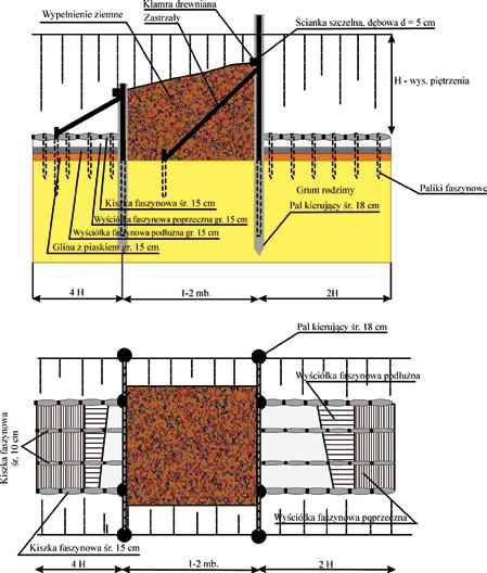 Ryc. 7. Przykład podwójnej ścianki szczelnej z wypełnieniem ziemnym Czasami najlepszym rozwiązaniem było zasypanie całego rowu odwadniającego torfowisko.