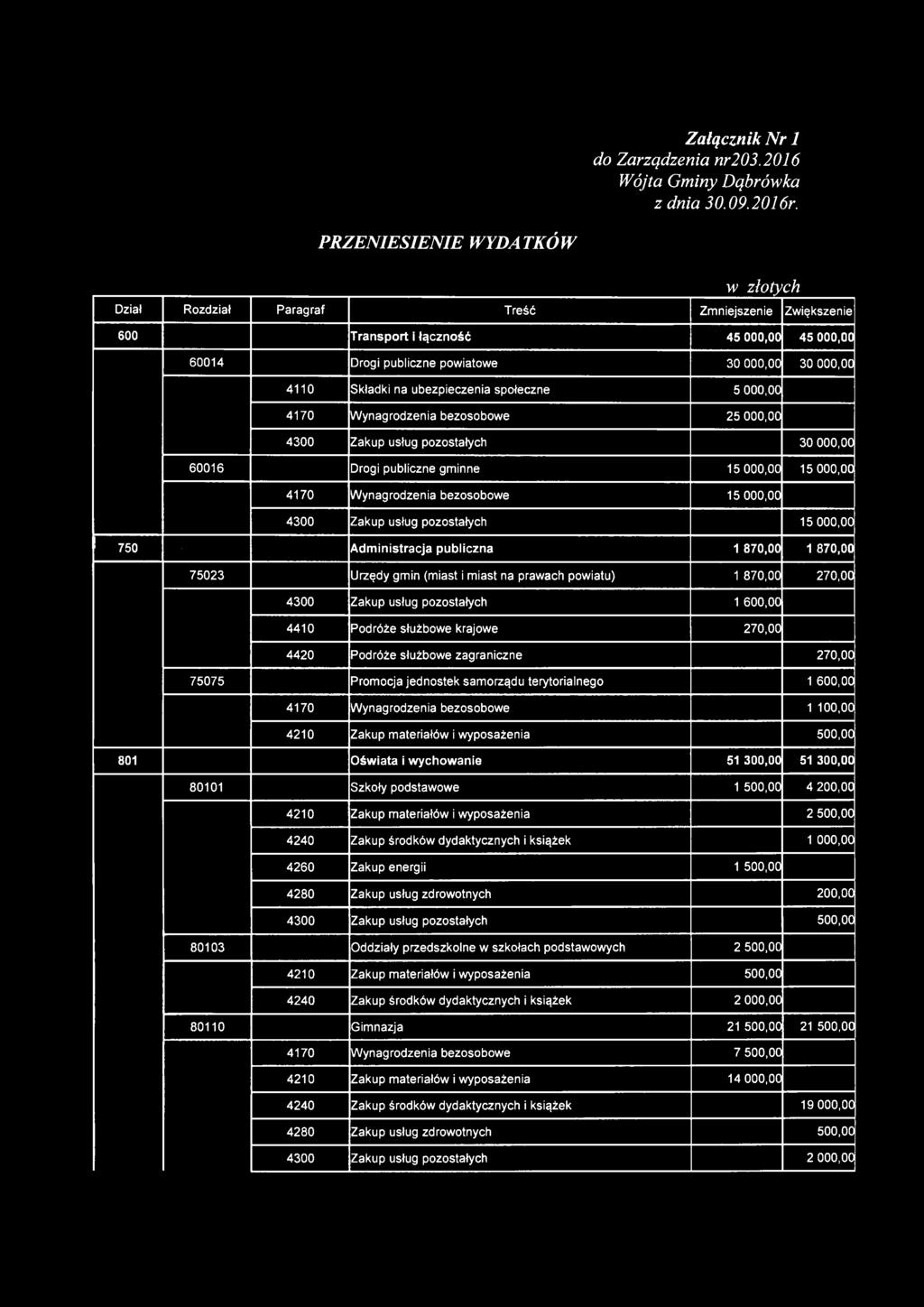 Składki na ubezpieczenia społeczne 5 000,00 4170 Wynagrodzenia bezosobowe 25 000,00 4300 Zakup usług pozostałych 30 000,00 60016 Drogi publiczne gminne 15 000,00 15 000,00 4170 Wynagrodzenia