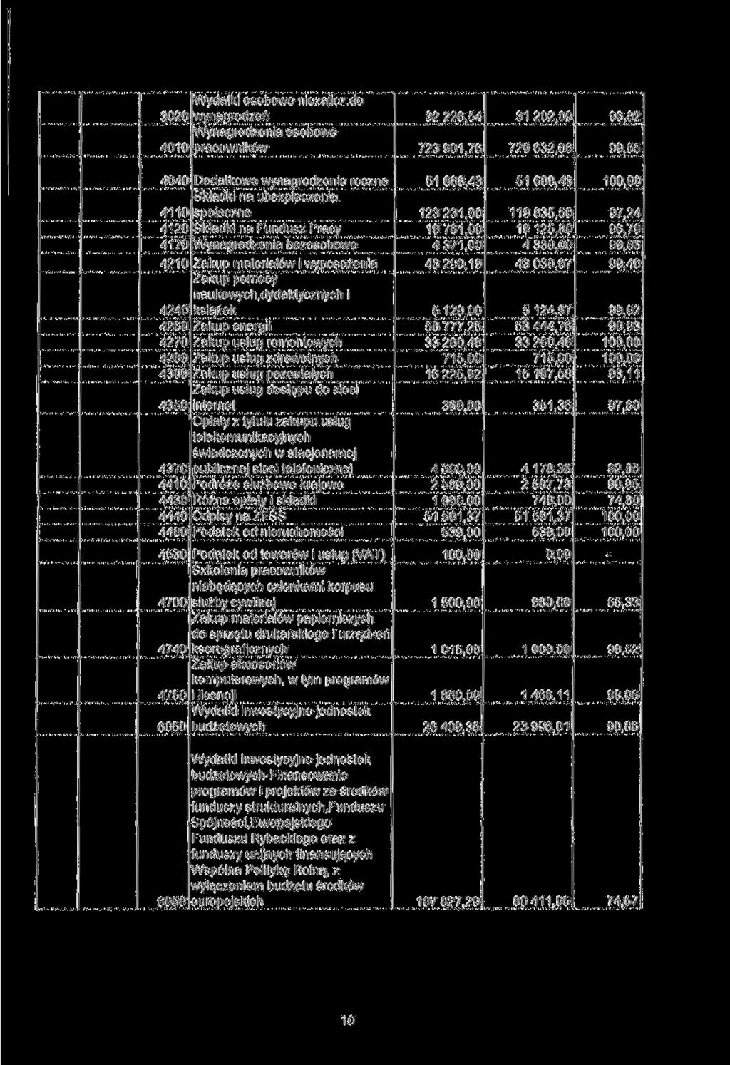 Wydatki osobowe niezalicz do 32 226,54 723901,76 31 202,09 720632.