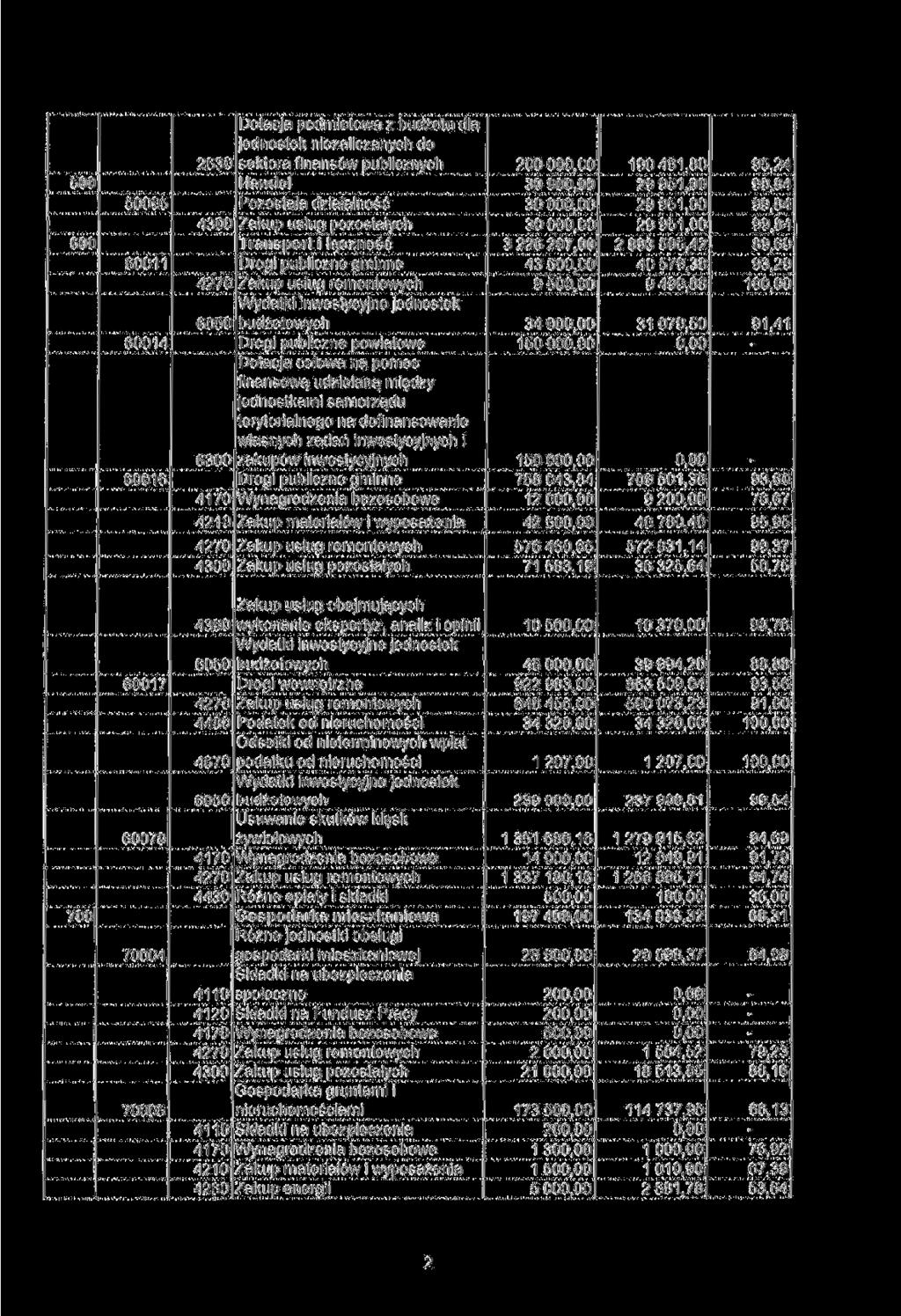 500 600 50095 60011 60014 60016 2630 6300 Dotacja podmiotowa z budżetu dla jednostek niezaliczanych do sektora finansów publicznych Handel Pozostała działalność Transport i łączność Drogi publiczne