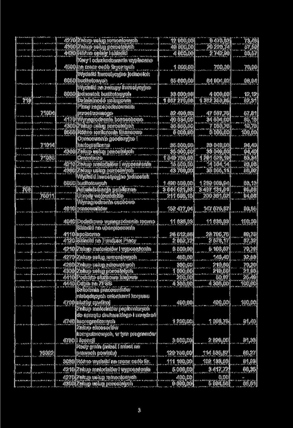 710 750 71004 71014 71035 75011 4590 6060 8550 Kary i odszkodowania wypłacane na rzecz osób fizycznych Wydatki na zakupy inwestycyjne jednostek Działalność usługowa Plany zagospodarowania