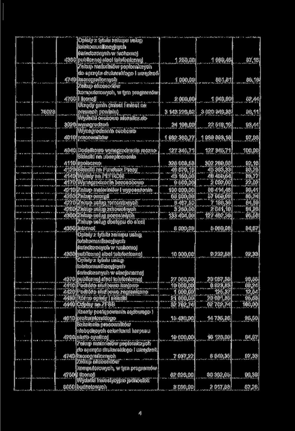 75023 4360 świadczonych w ruchomej i licencji Urzędy gmin (miast i miast na prawach powiatu) Wydatki osobowe niezalicz.