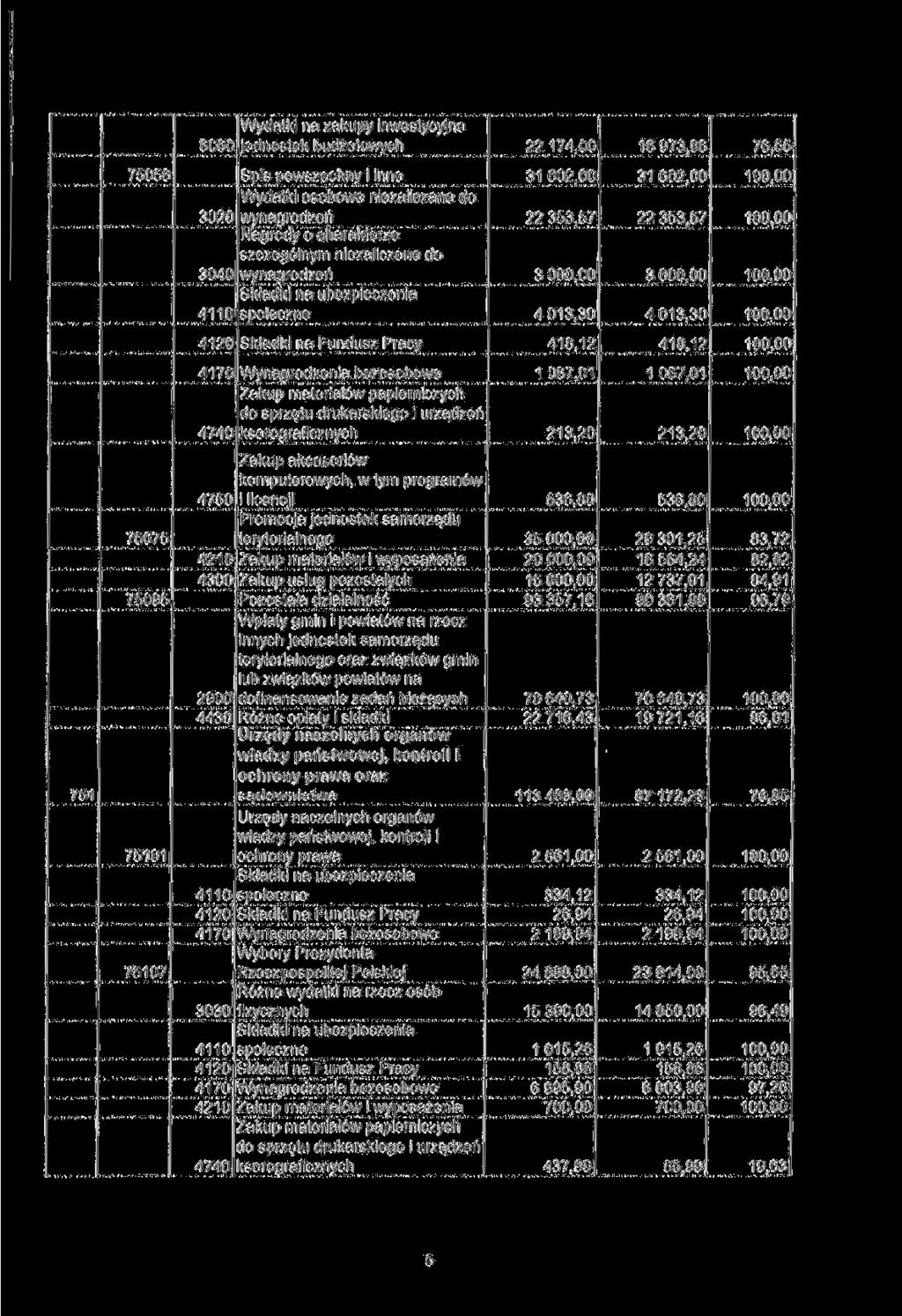 6060 Wydatki na zakupy inwestycyjne jednostek 22 174,00 16973,86 76,55 75056 3040 Spis powszechny i inne Wydatki osobowe niezaliczane do Nagrody o charakterze szczególnym niezaliczone do 31 602,00