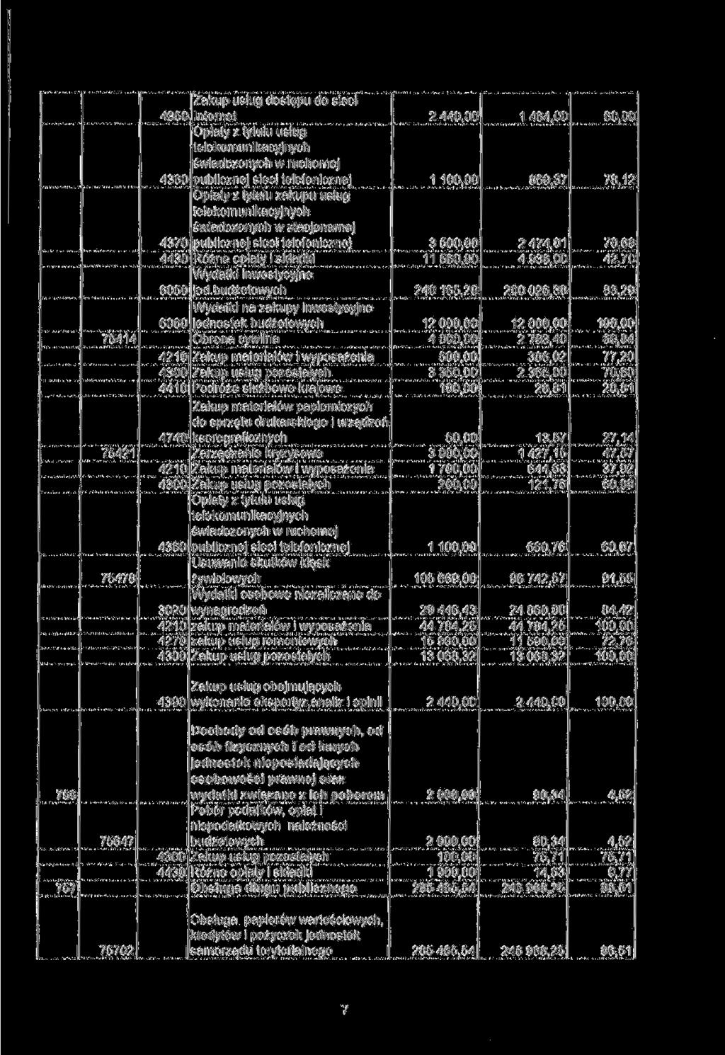 75414 75421 75478 4350 4360 4370 6060 4360 Zakup usług dostępu do sieci Internet Opłaty z tytułu usług świadczonych w ruchomej świadczonych w stacjonarnej Wydatki inwestycyjne jed.