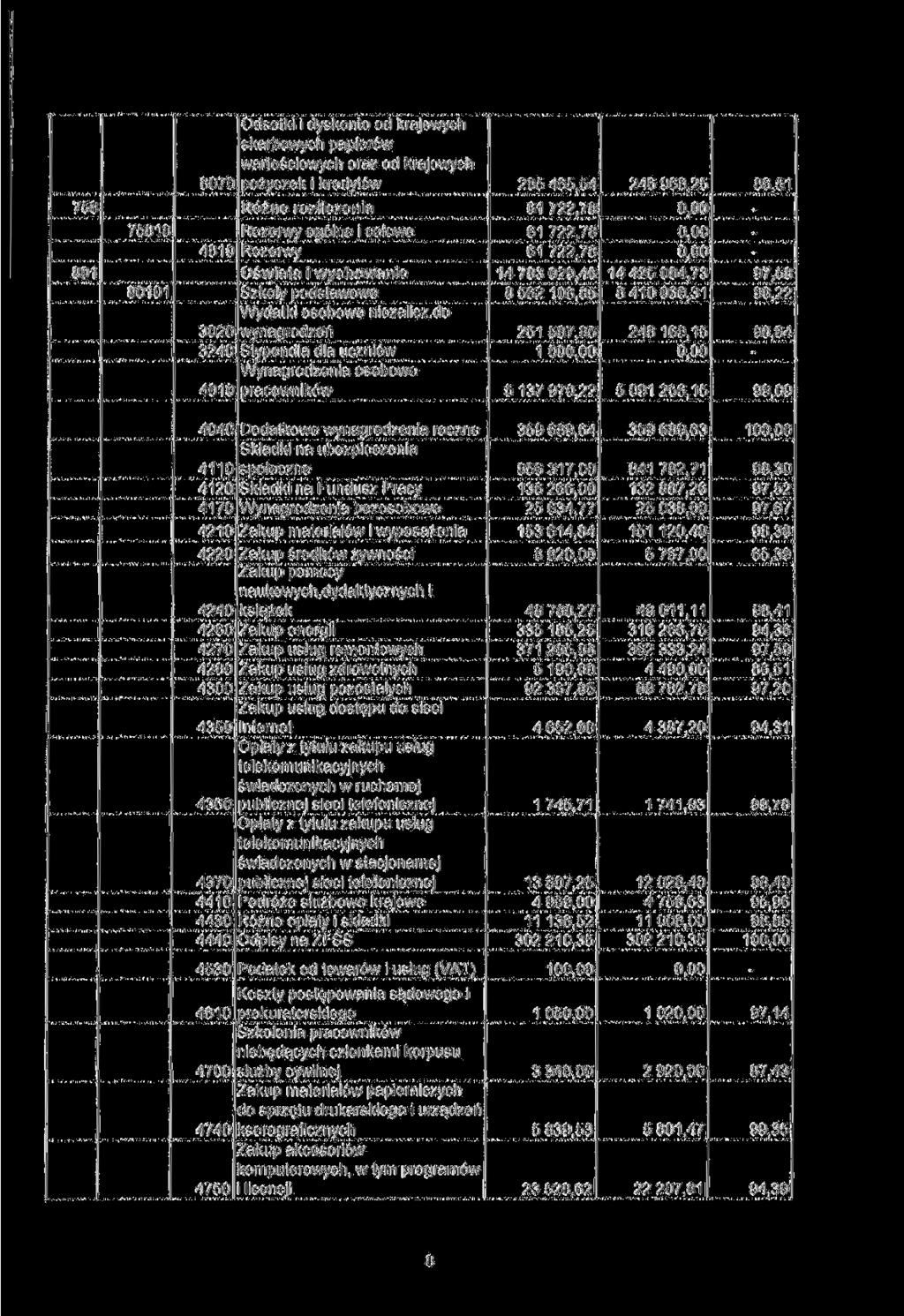 8070 Odsetki i dyskonto od krajowych skarbowych papierów wartościowych oraz od krajowych pożyczek i kredytów 285465,54 246 968,25 86,51 758 Różne rozliczenia 61 722,78 801 75818 80101 4810 3240