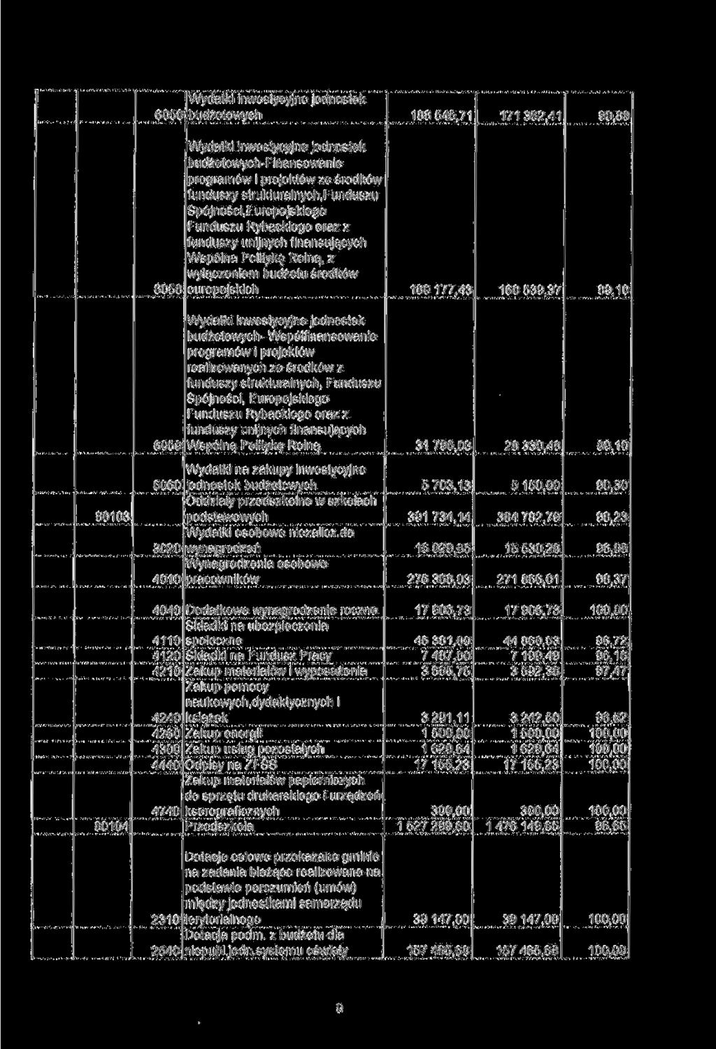 188545,71 171 362,41 90,89 6058 Finansowanie programów i projektów ze środków funduszy strukturalnych, Funduszu Spójności, Europejskiego Funduszu Rybackiego oraz z funduszy unijnych finansujących