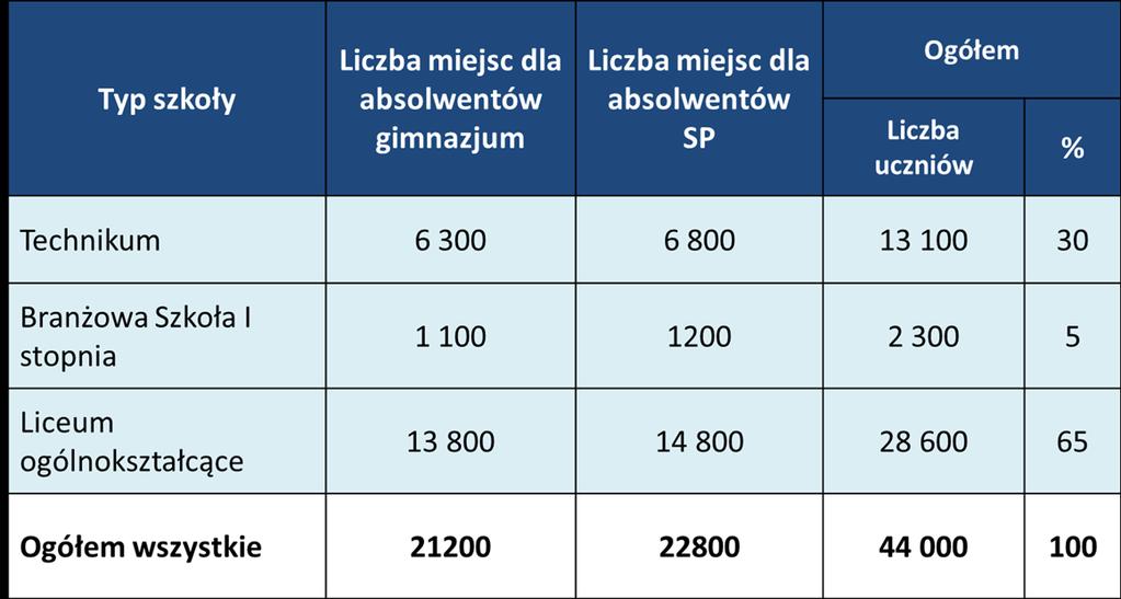 Planowana liczba miejsc w szkołach dla absolwentów