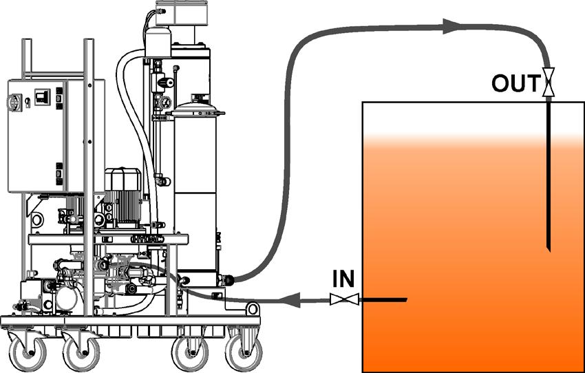 Opis funkcji Czyszczenie w filtracji bocznikowej Agregat FAM jest podłączany do zbiornika za pomocą przewodu ssawnego oraz