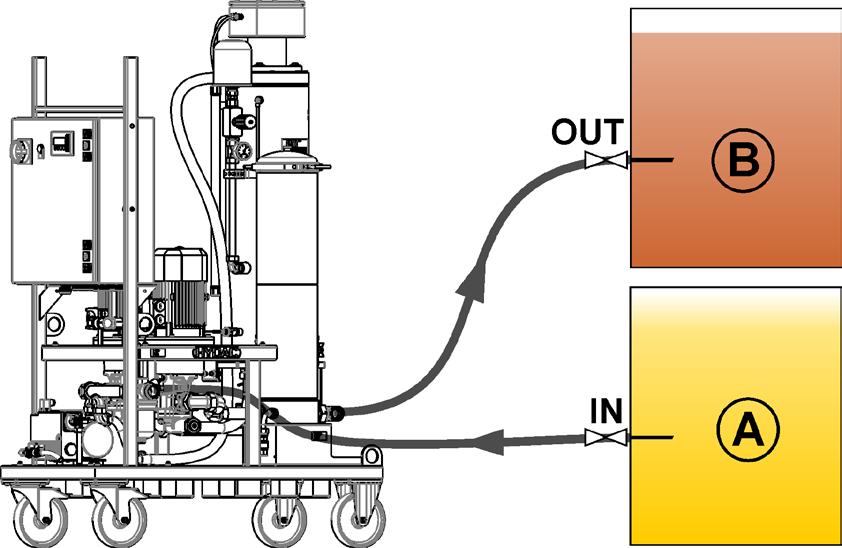 Opis funkcji Czyszczenie i przepompowywanie Agregat FAM jest podłączany do zbiornika zanieczyszczonego oleju za pomocą przewodu ssawnego i pompuje ciecz do zbiornika czystego oleju, jednocześnie ją
