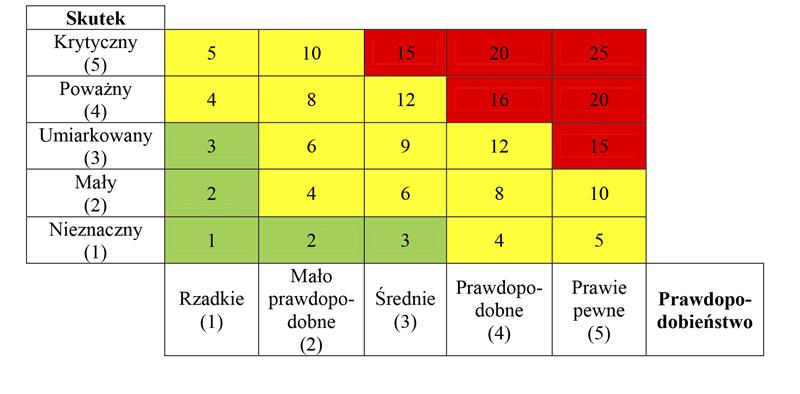 Zasady oceny skutku (wpływu) ryzyka Punktacja Opis skutku Finansowe Prawnoorganizacyjne Kryteria Bezpieczeństwo zasobów Reputacja 5 Krytyczny Strata finansowa powyżej 500.