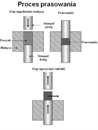 TABLETKOWANIE KOMPRESJA proces zmniejszania objętości proszków, granulatów w wyniku spadku objętości fazy gazowej pomiędzy ziarnami KOMPAKCJA proces, w którym następuje zarówno zmniejszenia objętości