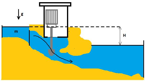 Energetyka Wodna Energetyka wodna to sposób wytwarzania energii dzięki wykorzystaniu energii zakumulowanej w wodach i przetwarzaniem jej na energię mechaniczną i elektryczną, przy użyciu turbin