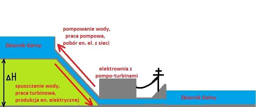 EW Porąbka Żar Druga co do wielkości elektrownia wodna w Polsce wybudowana w 1979 r.