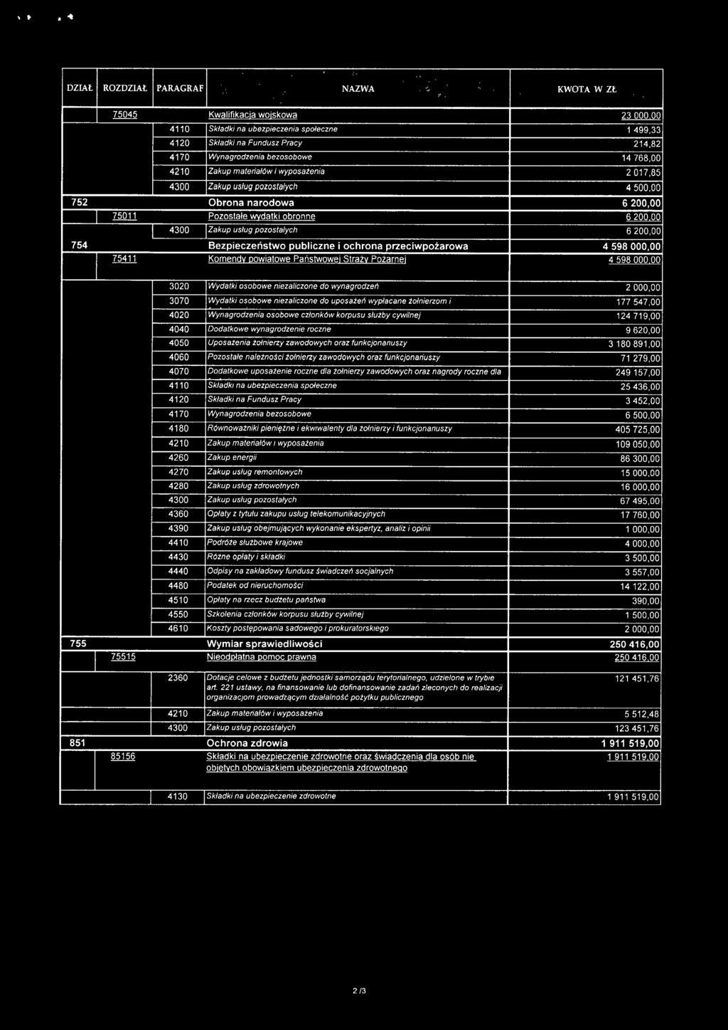 materiałów i wyposażenia 2017,85 4300 Zakup usług pozostałych 4500,00 752 Obrona narodowa 6200,00 75011 Pozostałe ~datki obronne 6200,00 4300 Zakup usług pozostalych 6200,00 754 Bezpieczeństwo