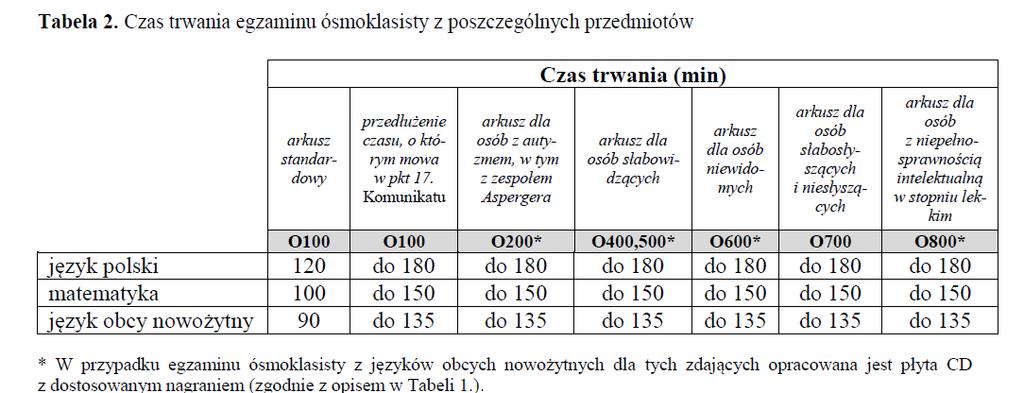 Czas trwania egzaminu W przypadku arkuszy dostosowanych obowiązuje czas zapisany