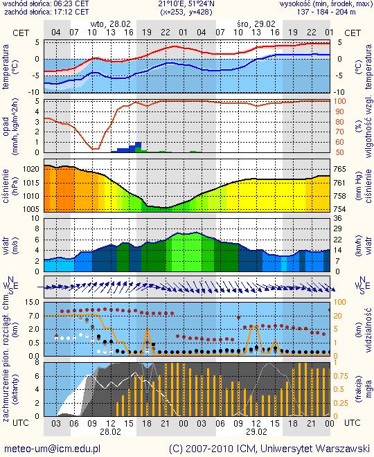 Meteorogramy dla m. st.