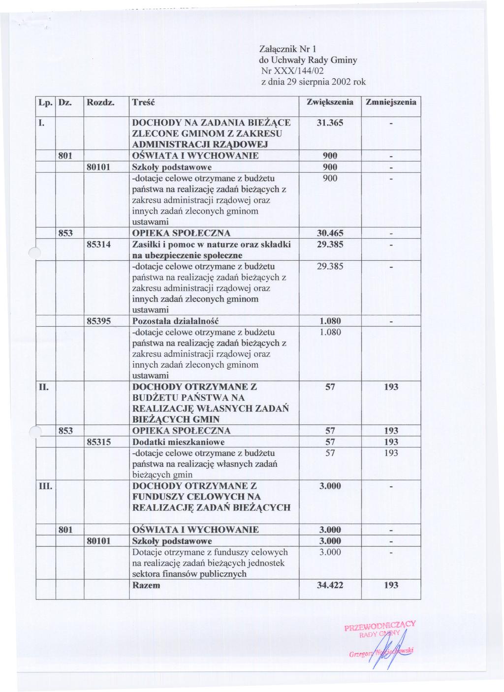 --- ----- Zalacznik Nr l do Uchwaly Rady Gminy Nr XXX/144/02 z dnia 29 sierpnia 2002 rok Lp. Dz. Rozdz. Tresc Zwiekszenia Zmniejszenia I. DOCHODYNAZADANIABIEZACE ZLECONE GMINOM Z ZAKRESU 31.