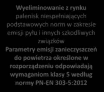 podstawowych norm w zakresie emisji pyłu i innych szkodliwych związków Parametry emisji zanieczyszczeń