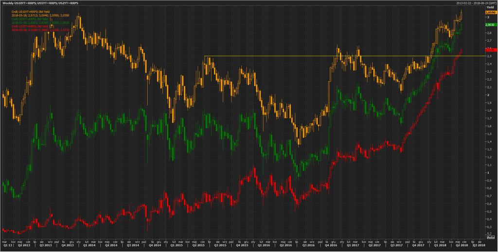 Wykres tygodniowy rentowności amerykańskich obligacji rządowych. Kolor żółty papiery 10-letnie, kolor zielony papiery 5- letnie, kolor czerwony papiery 2-letnie.