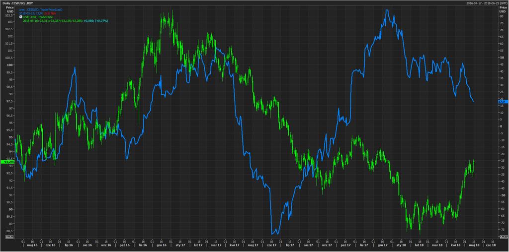 Wykres zaskoczeń ekonomicznych dla USA (kolor niebieski), oraz US Dollar Index (kolor zielony).