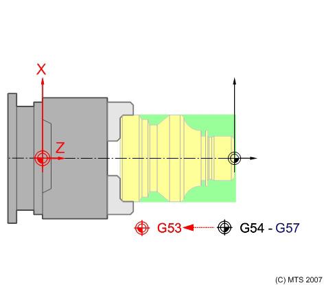 Odwołanie wszystkich przesunięć punktu zerowego i obrotów G53 Odwołanie wszystkich przesunięć punktu zerowego i obrotów Funkcja Mit dem Befehl G53 werden die aktive einstellbare Nullpunktverschiebung