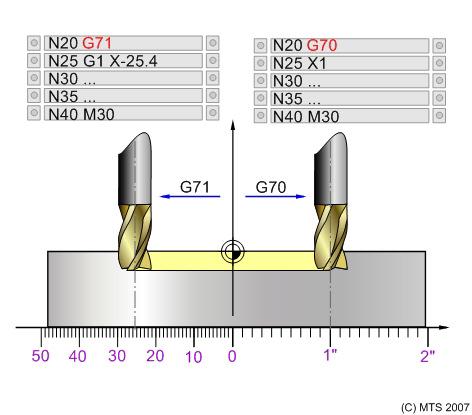 Przełączenie na jednostkę - milimetr (mm) G71 Przełączenie na jednostkę - milimetr (mm) Funkcja Przy użyciu tej instrukcji układy współrzędnych przełączane są na jednostkę - milimetr.