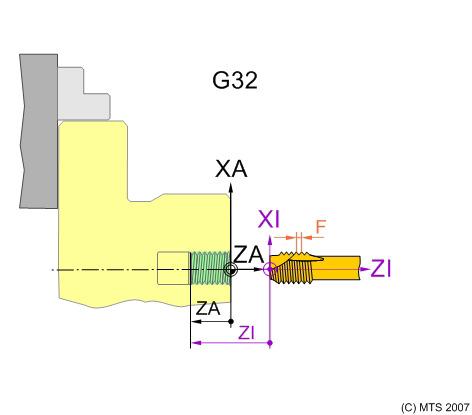Cykl gwintowania otworu G32 Cykl gwintowania otworu Funkcja Wykonywany jest gwint wewnętrzny osiowo przy nieruchomym nożu do gwintów i obracającym się wrzecionie ze zmianą kierunku obrotów po